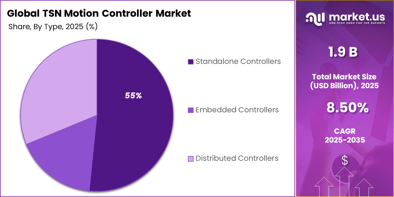TSN Motion Controller Market Share