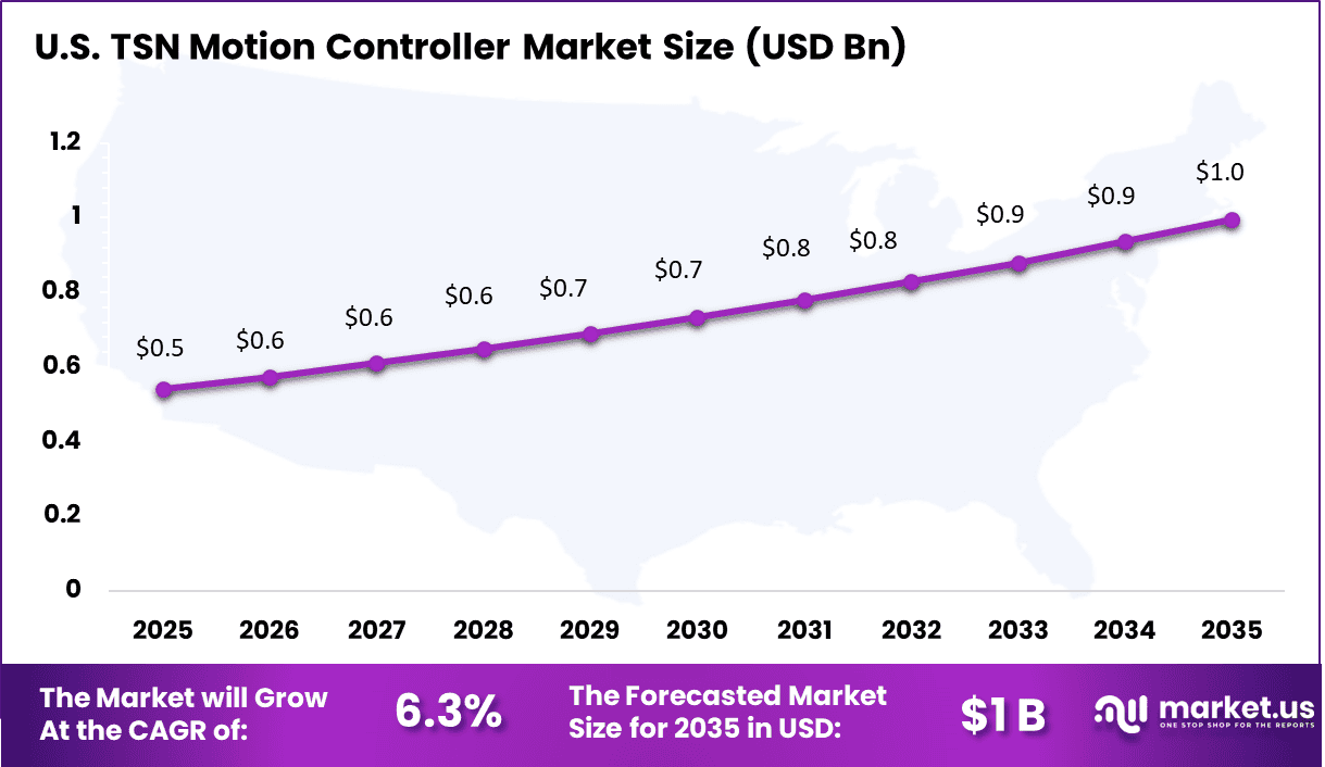 TSN Motion Controller Market Size