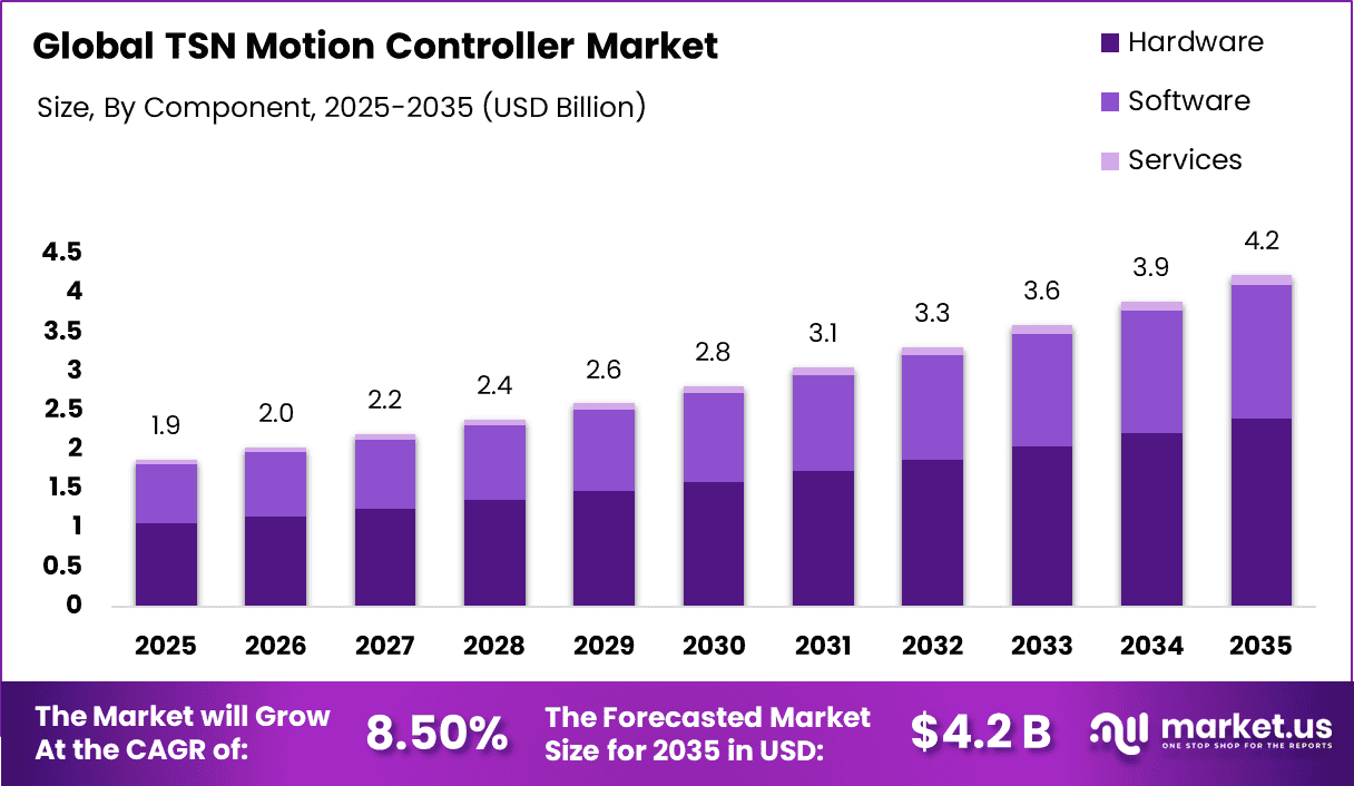 TSN Motion Controller Market