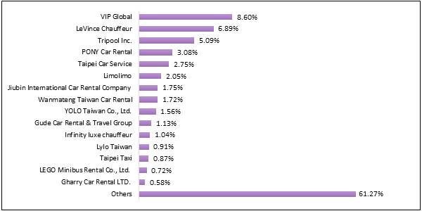 Taiwan Chauffeur Car Market Companies