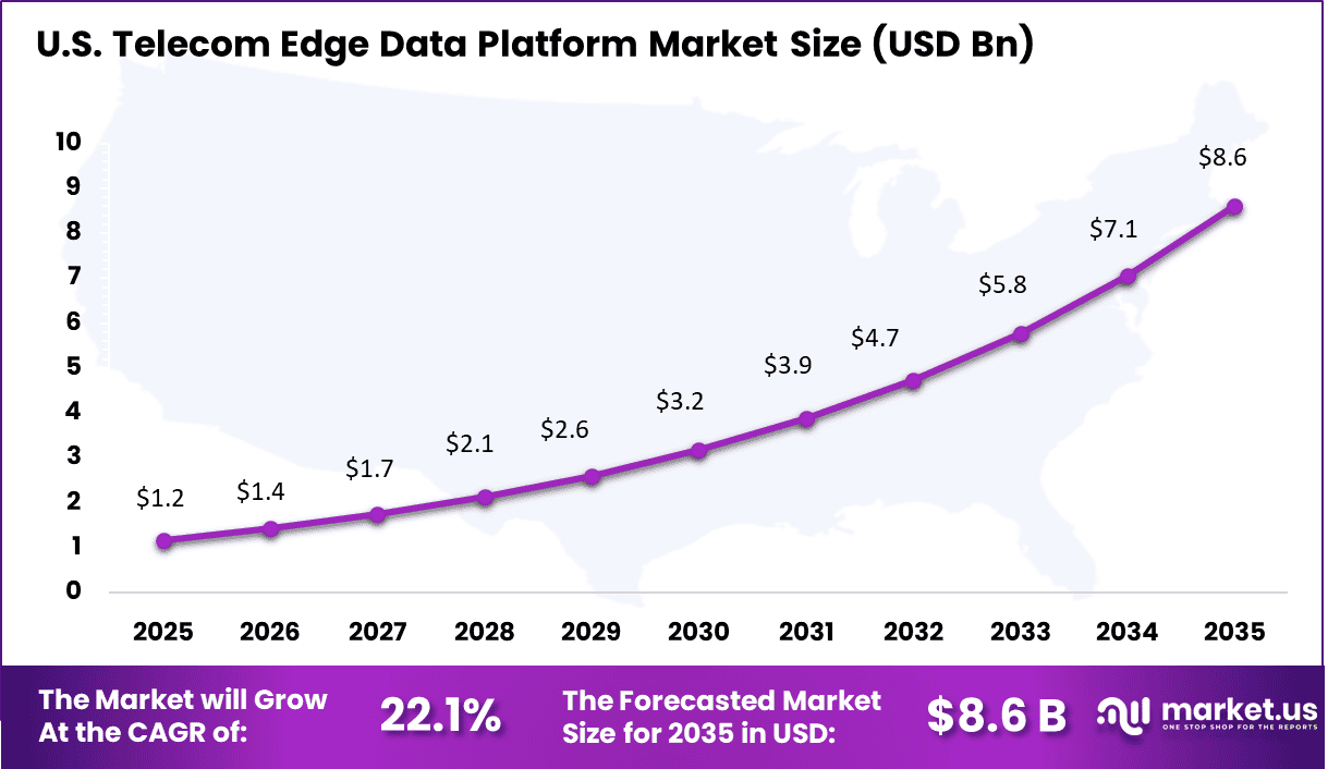 Telecom Edge Data Platform Market Size