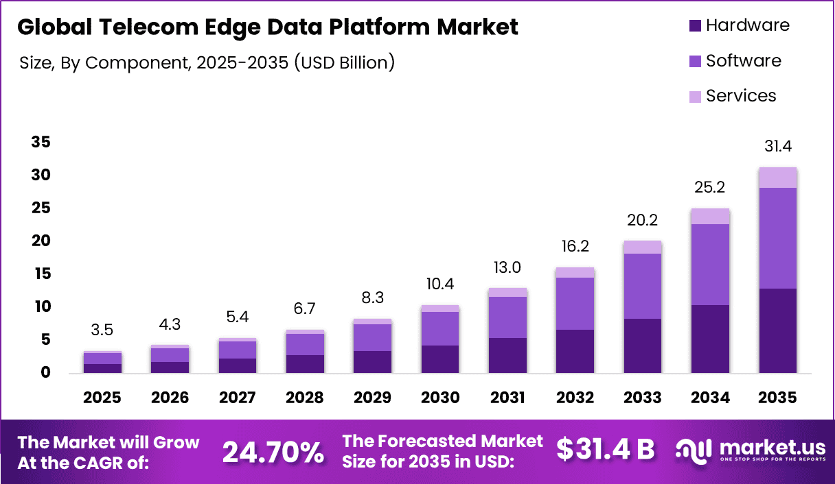 Telecom Edge Data Platform Market