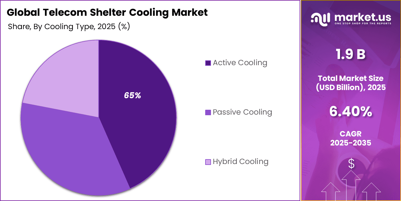 Telecom Shelter Cooling Market Share