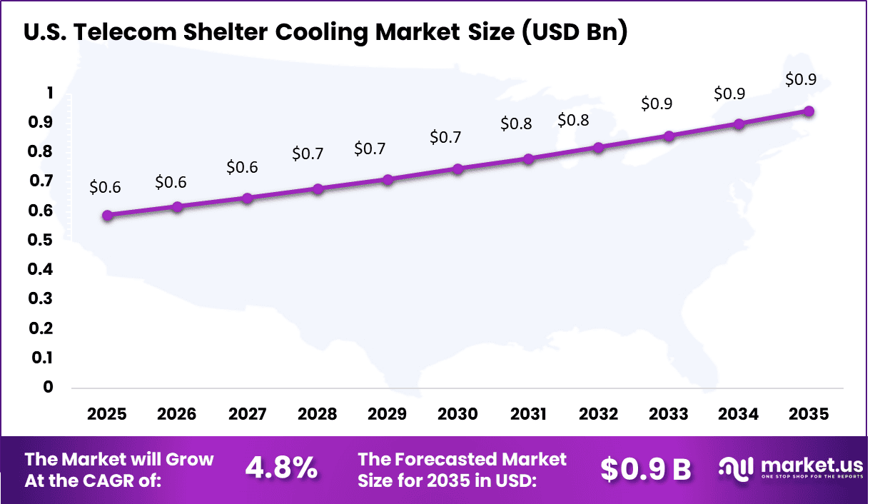 Telecom Shelter Cooling Market Size