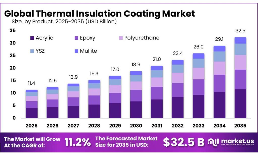 Thermal Insulation Coating Market