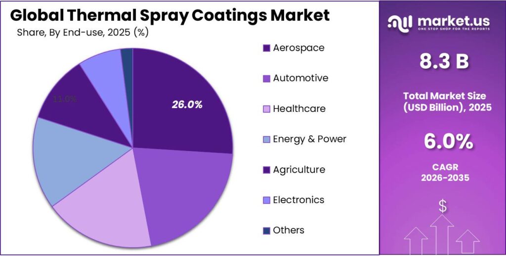 Thermal Spray Coatings Market Share