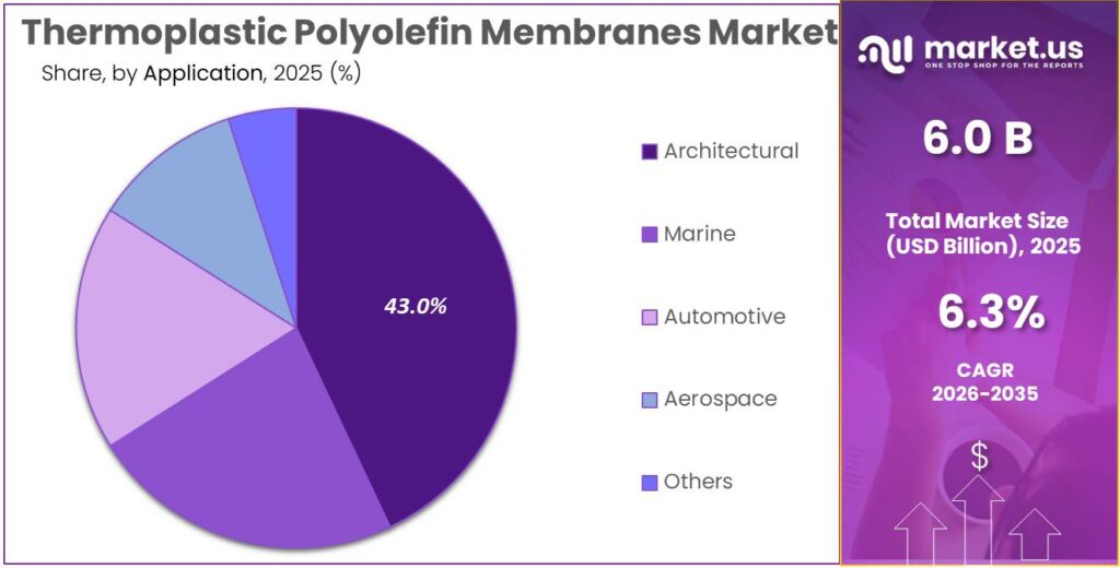 Thermoplastic Polyolefin Membranes Market Share