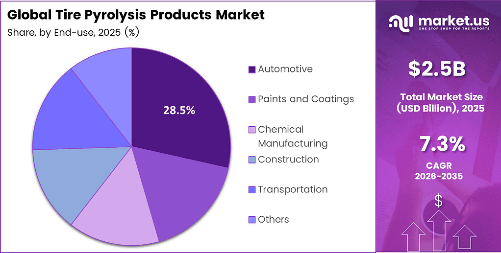 Tire Pyrolysis Products Market Share