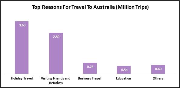 Top Reasons For Travel To Australia (Million Trips)