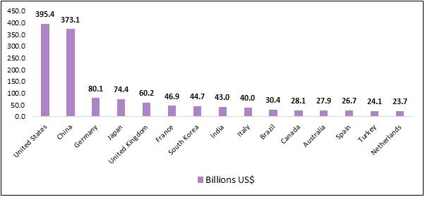 Total Business Travel Spending (BTS) Top 15 Markets (2025)