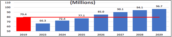 Total International Arrivals (Millions)
