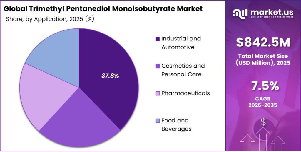 Trimethyl Pentanediol Monoisobutyrate Market Share