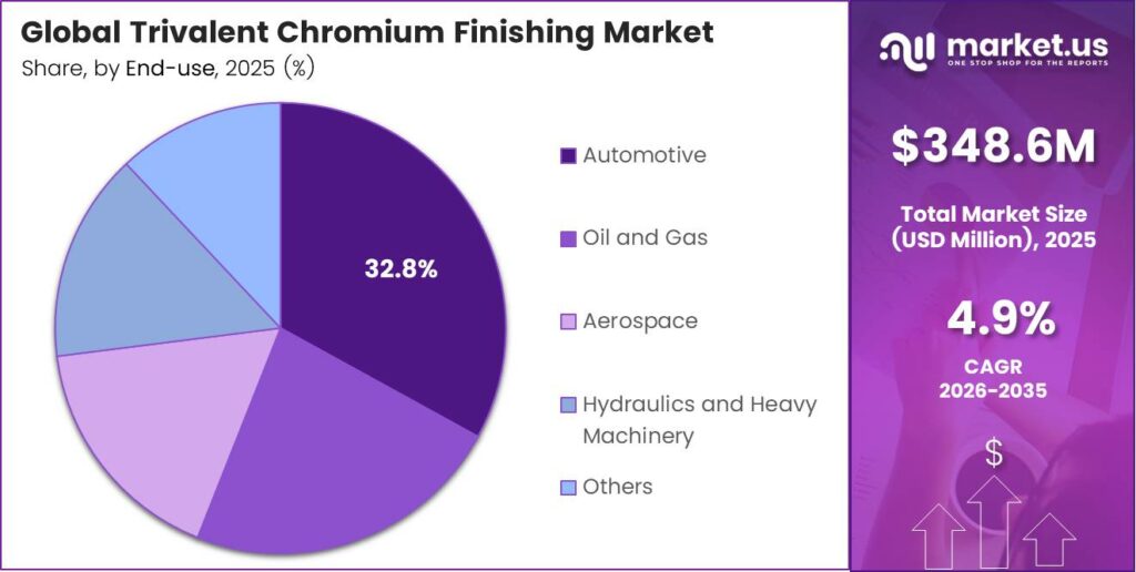 Trivalent Chromium Finishing Market Share