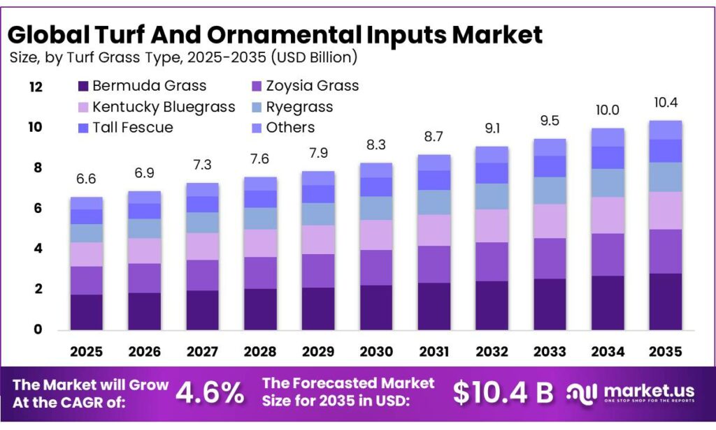 Turf And Ornamental Inputs Market