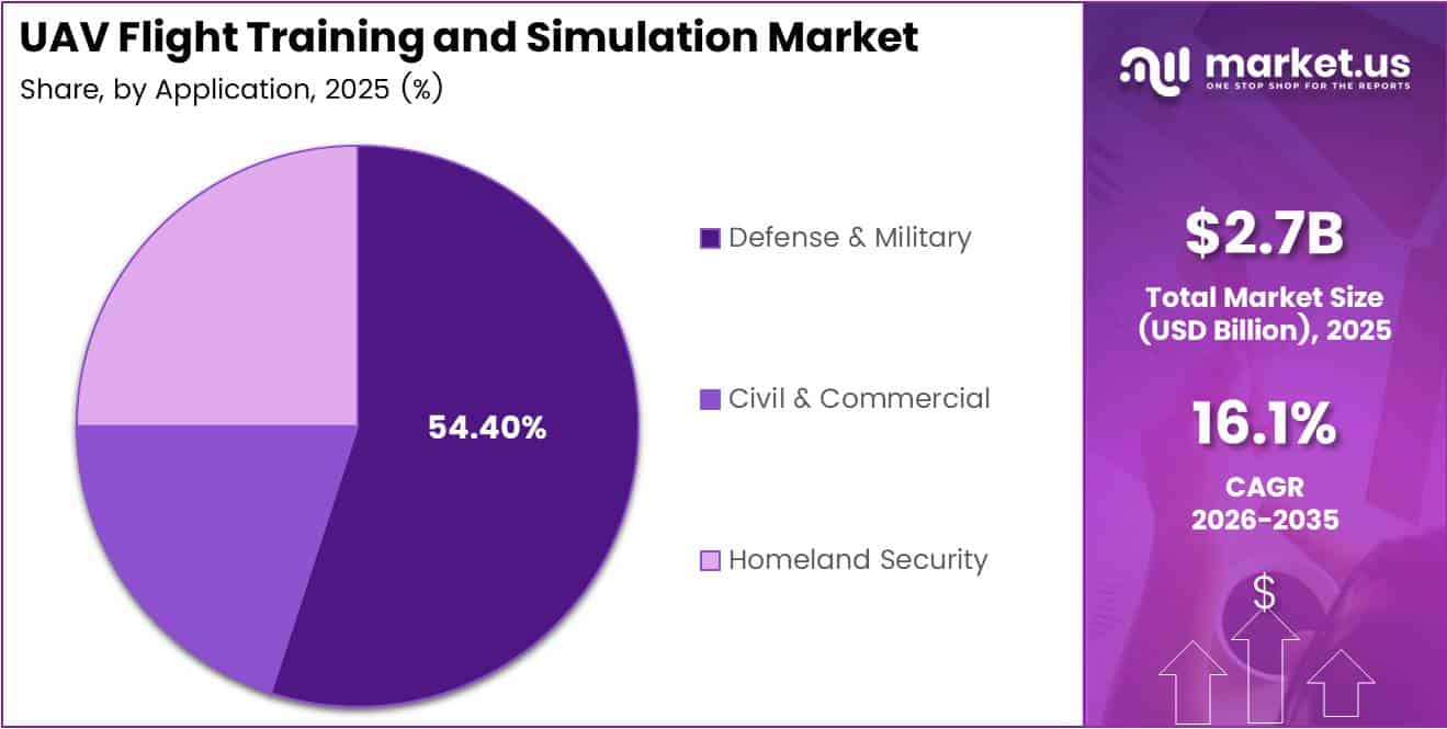 UAV Flight Training and Simulation Market Share Analysis Chart