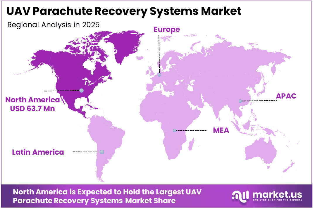 UAV Parachute Recovery Systems Market Regional Analysis
