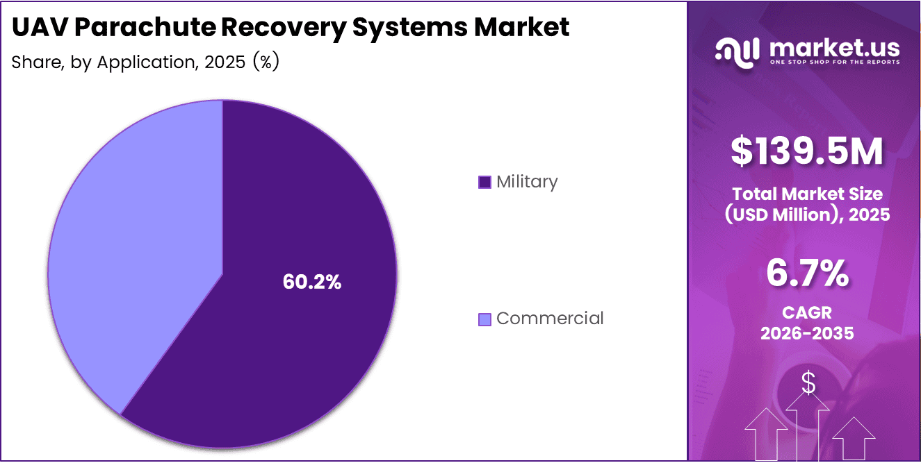 UAV Parachute Recovery Systems Market Share Analysis Chart