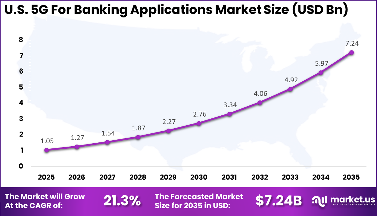 US 5G For Banking Applications Market