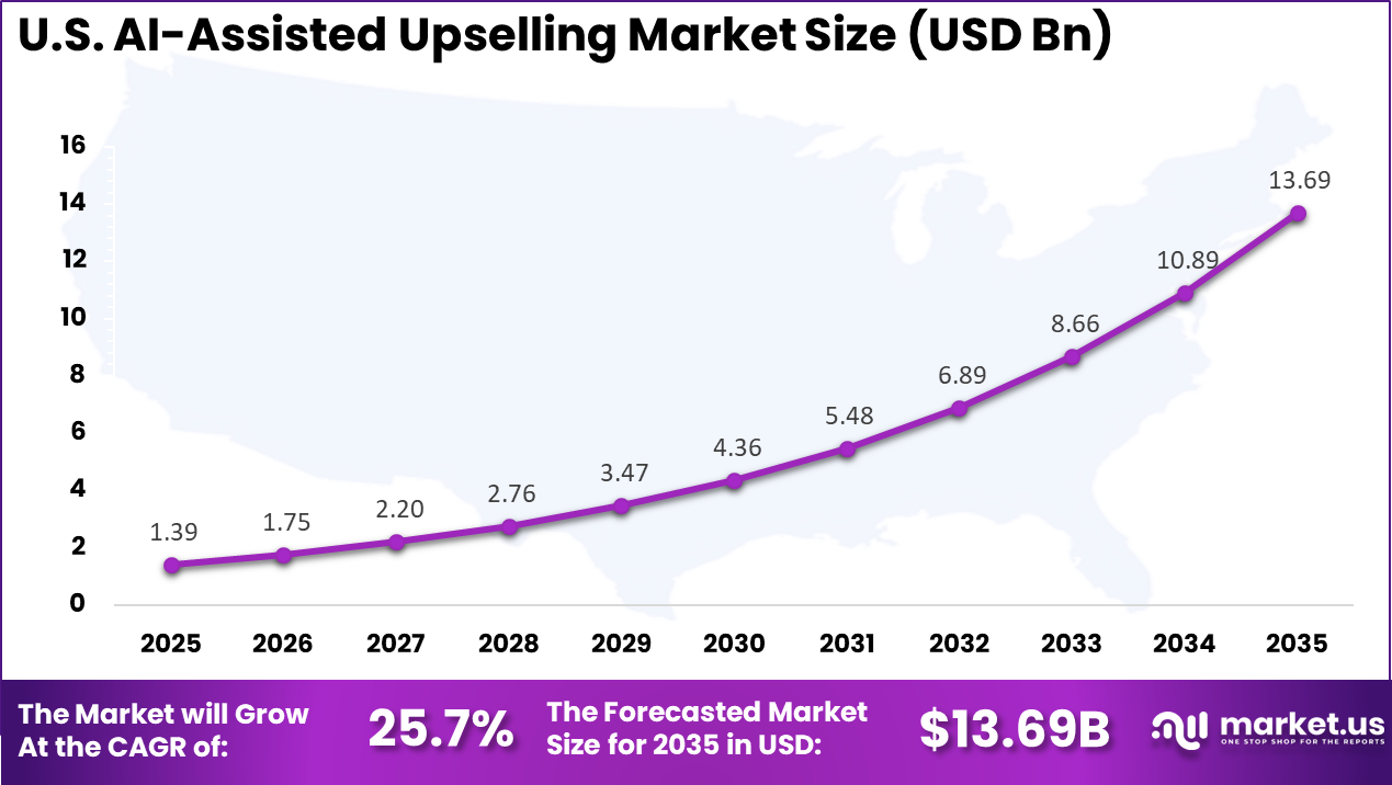 US AI-Assisted Upselling Market
