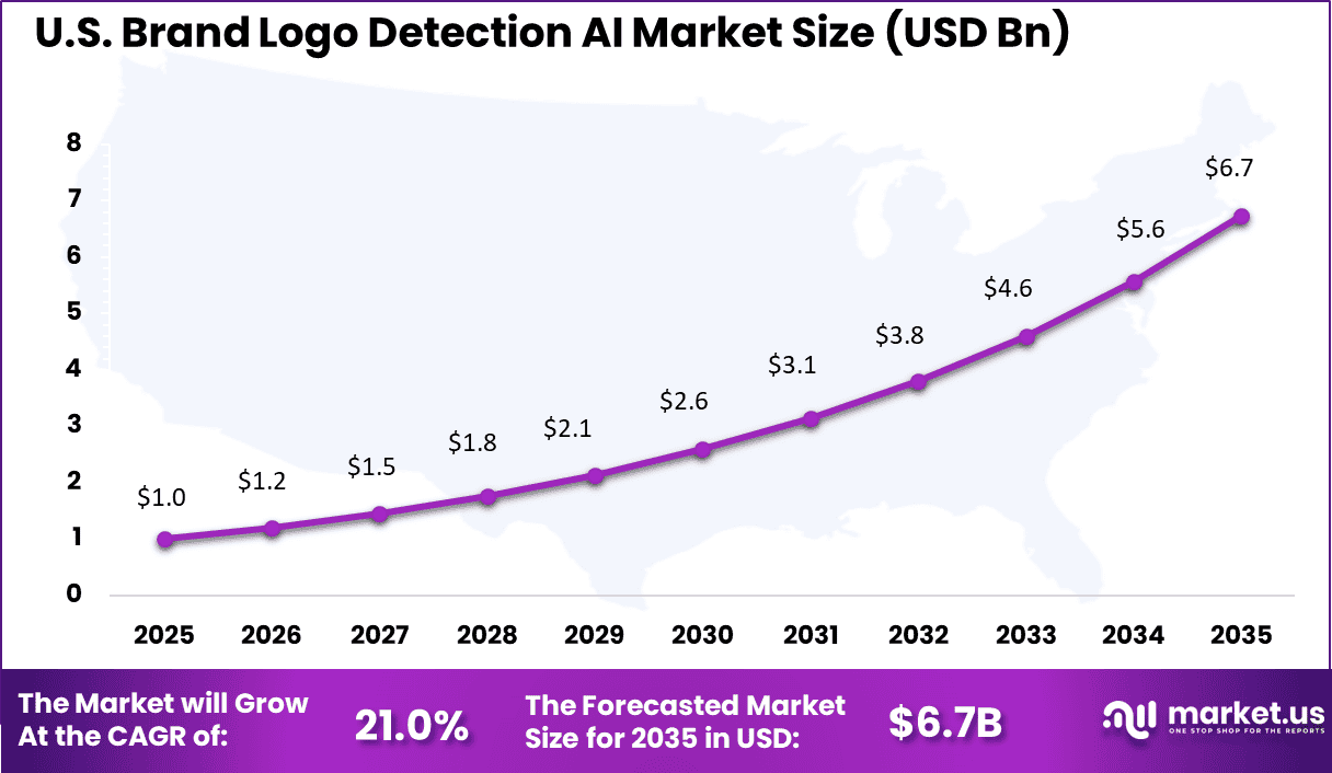 US Brand Logo Detection AI Market
