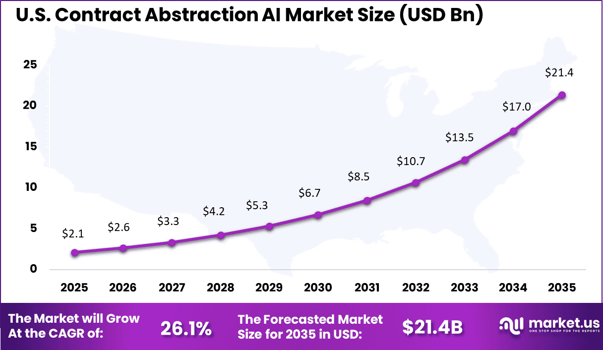 US Contract Abstraction AI Market