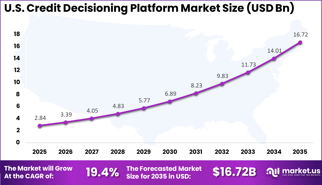 US Credit Decisioning Platform Market