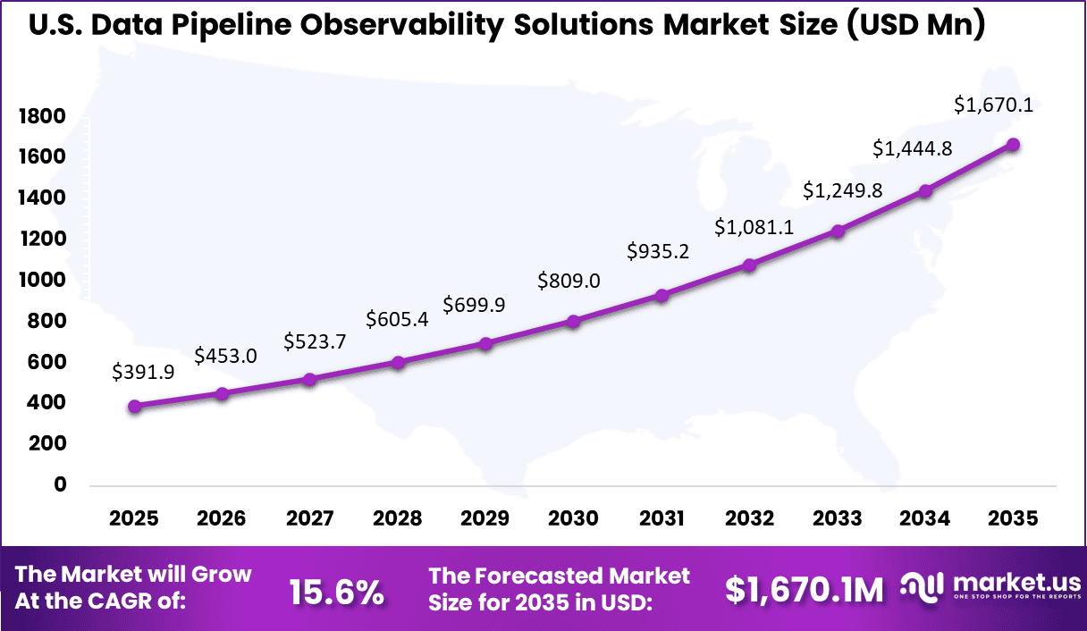 US Data Pipeline Observability Solutions Market