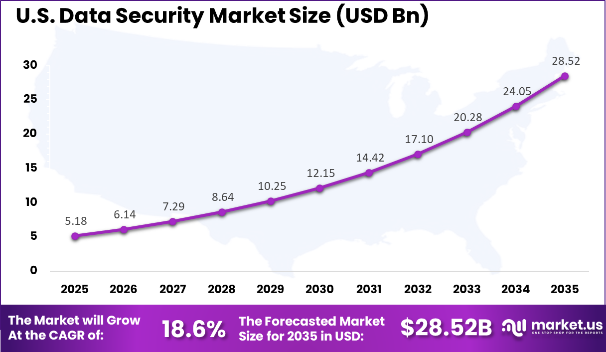 US Data Security Market