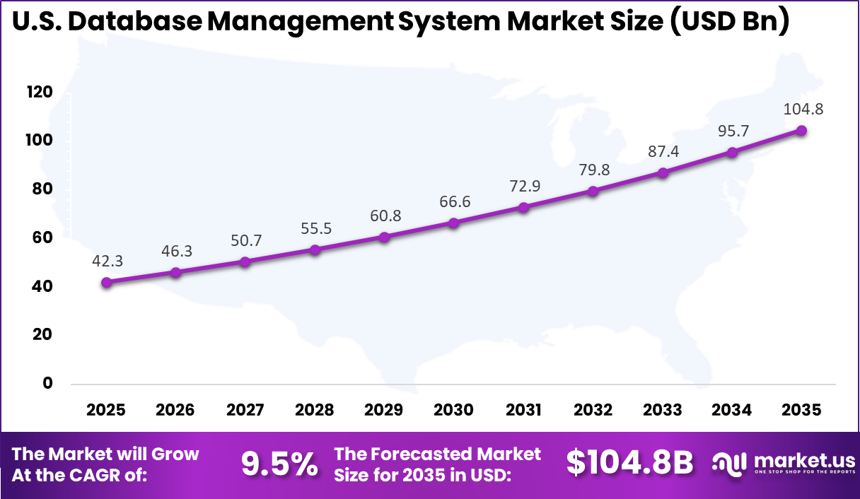 US Database Management System Market