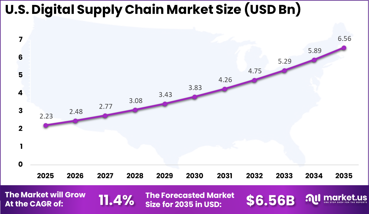 US Digital Supply Chain Market