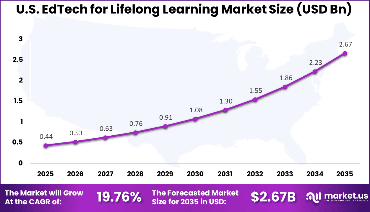 US EdTech for Lifelong Learning Market