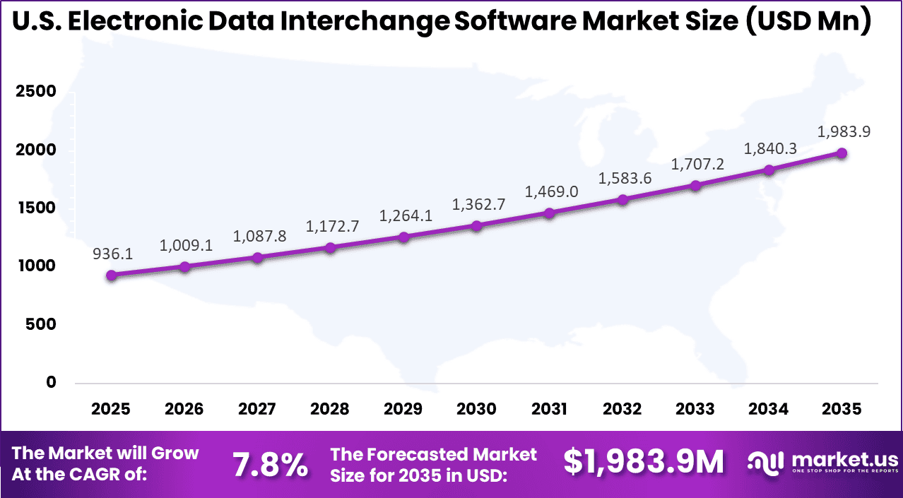 US Electronic Data Interchange (EDI) Software Market