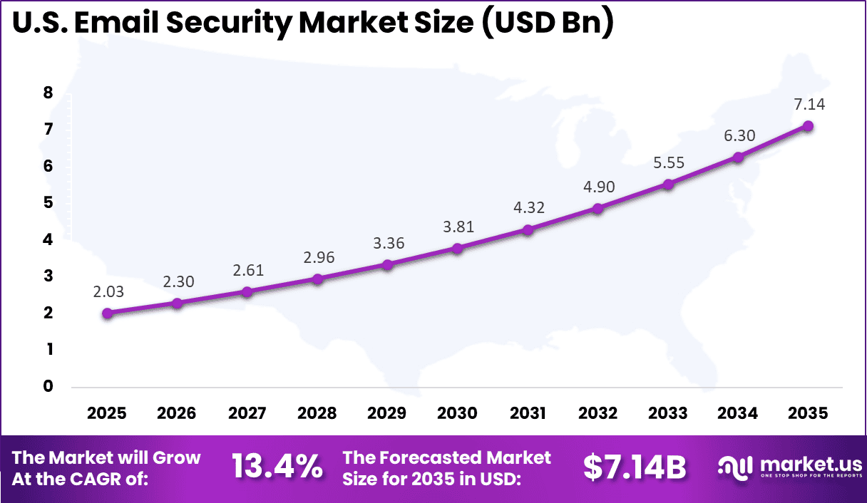 US Email Security Market