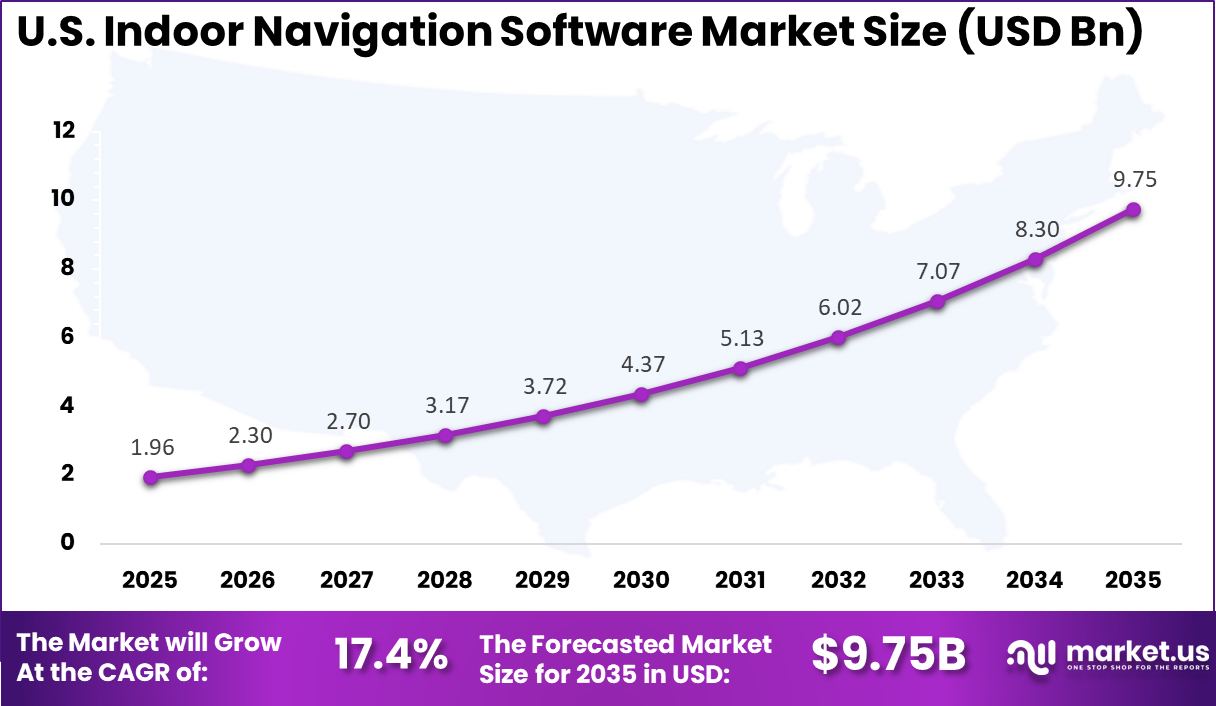 US Indoor Navigation Software Market