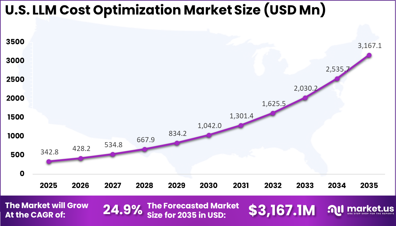 US LLM Cost Optimization Market