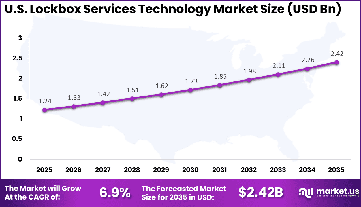 US Lockbox Services Technology Market