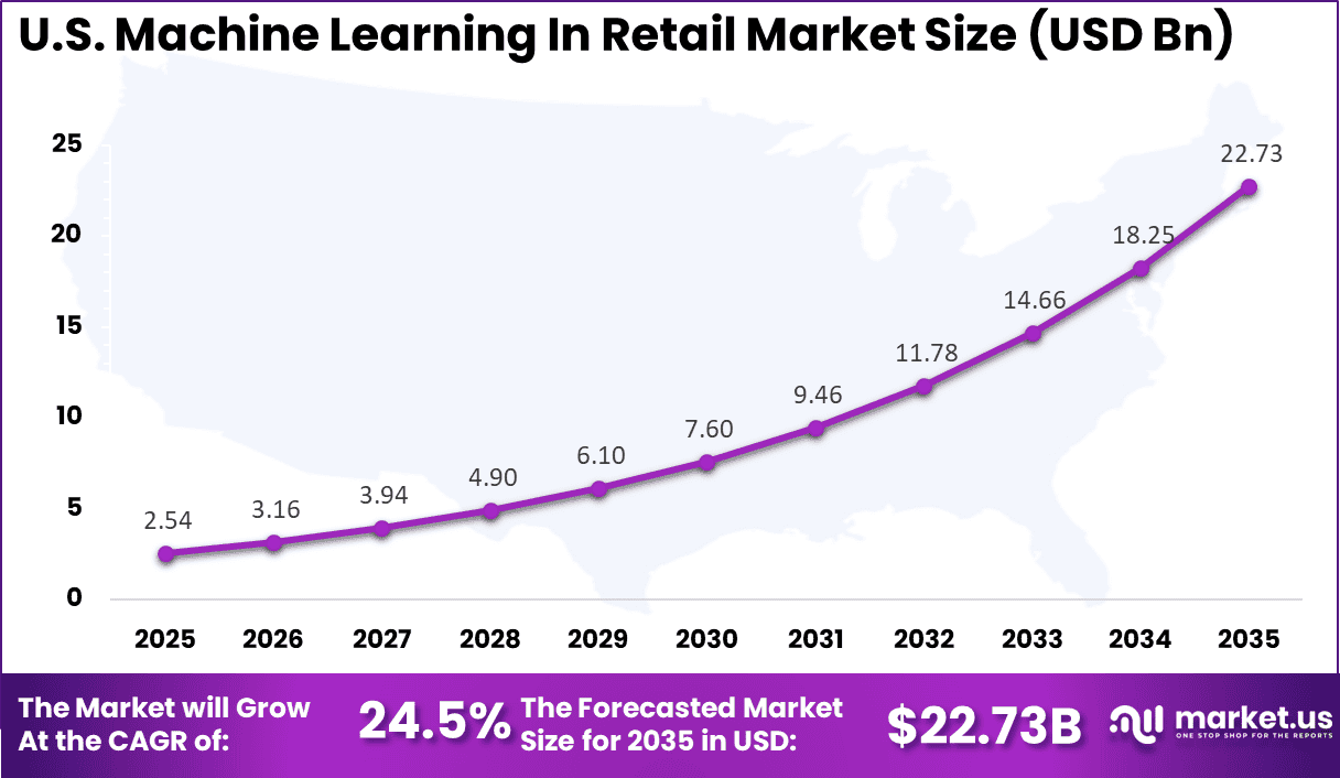 US Machine Learning In Retail Market