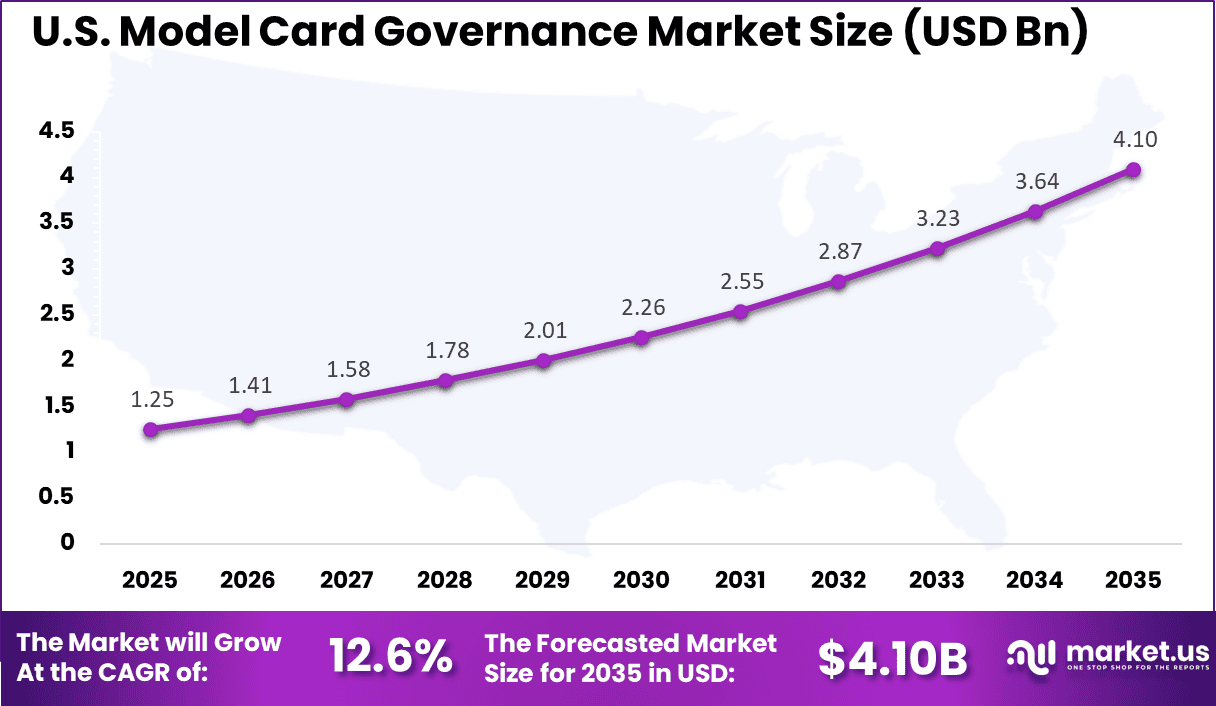 US Model Card Governance Market