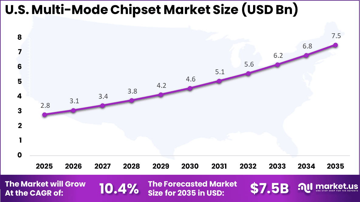 US Multi-Mode Chipset Market
