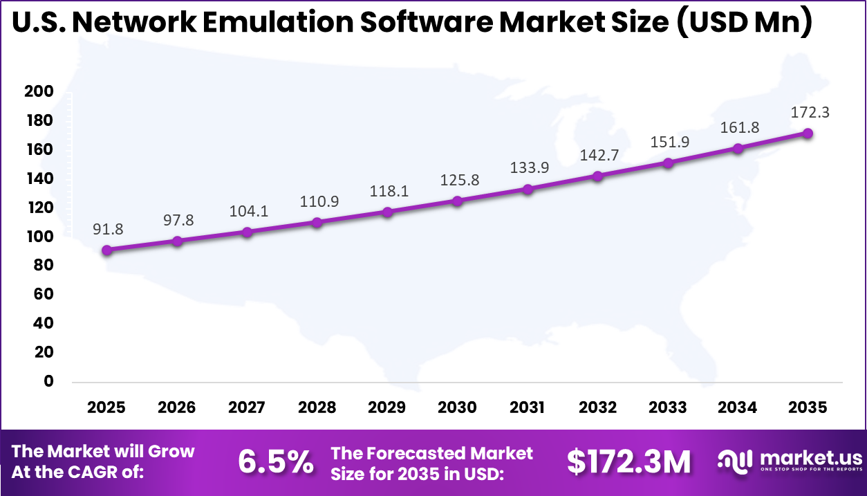 US Network Emulation Software Market