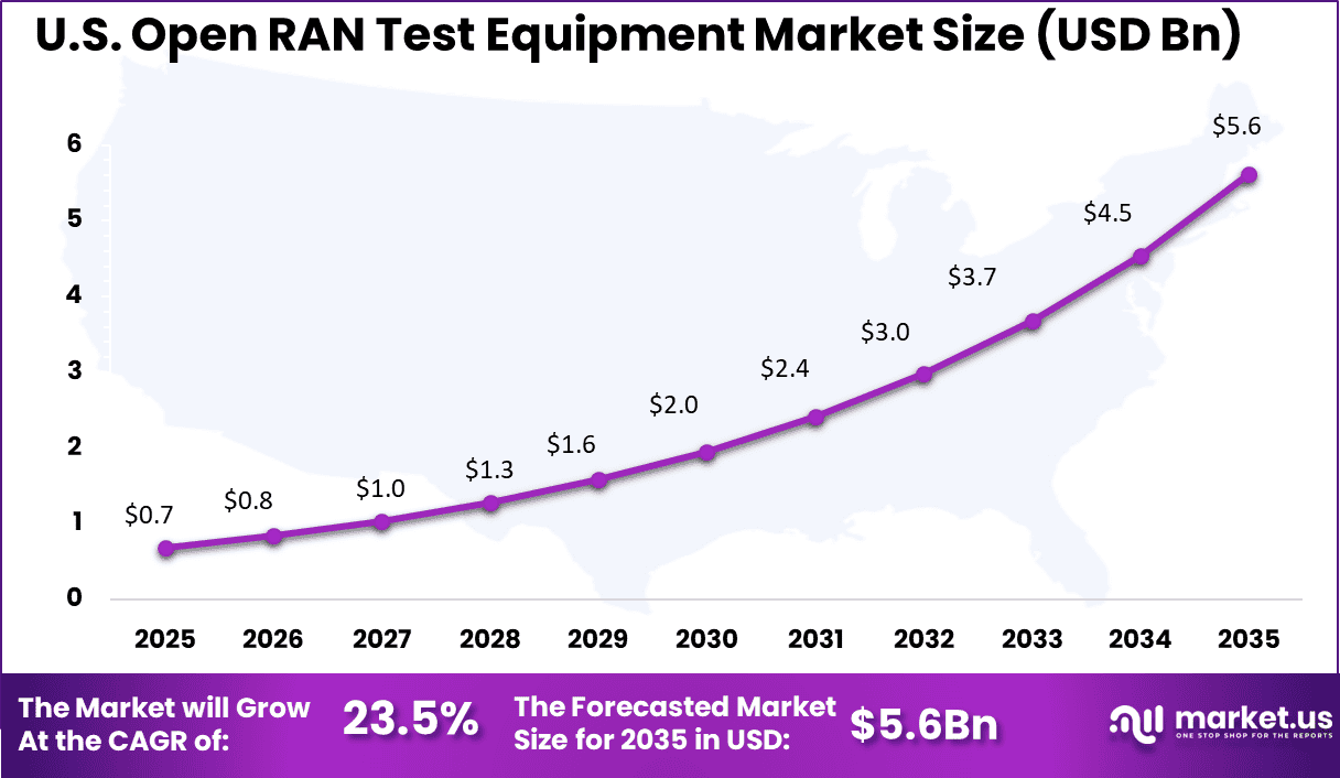 US Open RAN Test Equipment Market