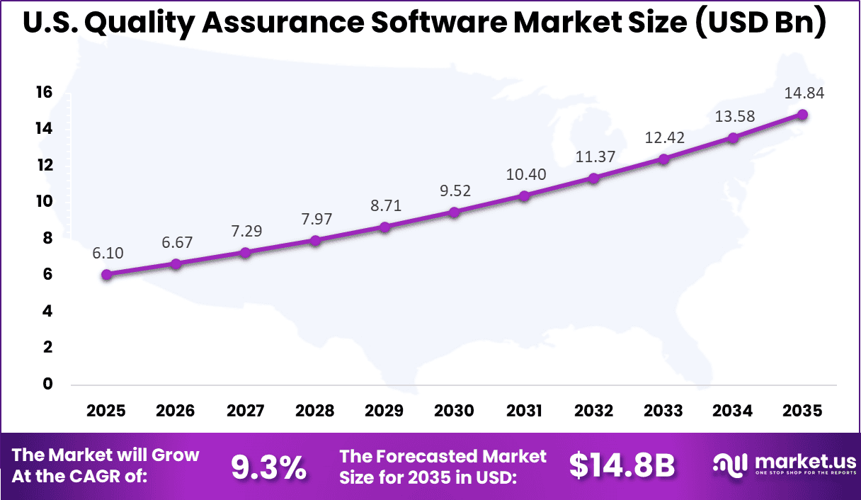 US Quality Assurance Software Market