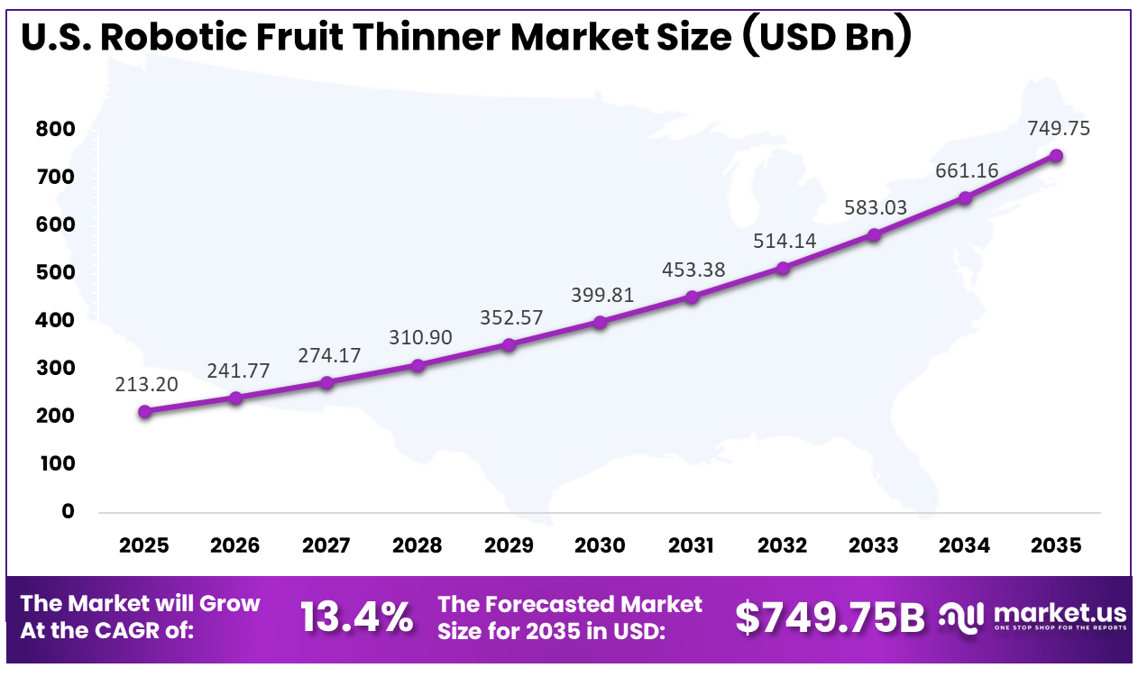 US Robotic Fruit Thinner Market