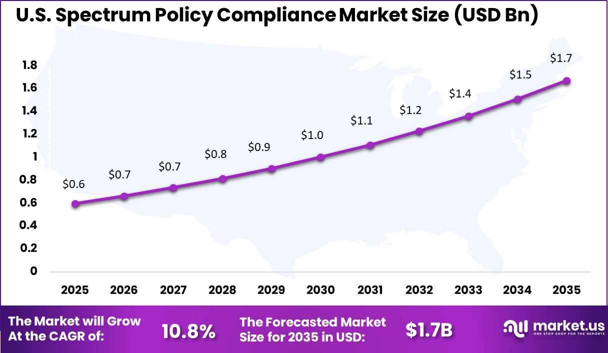 US Spectrum Policy Compliance Market