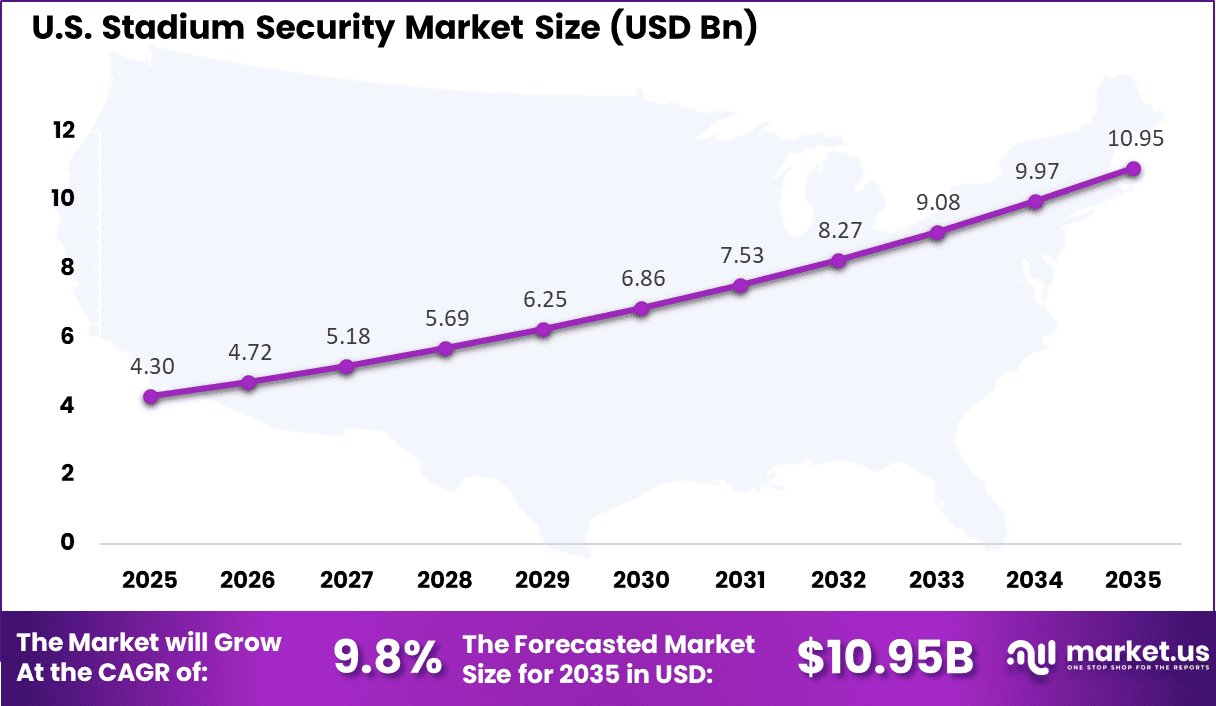 US Stadium Security Market