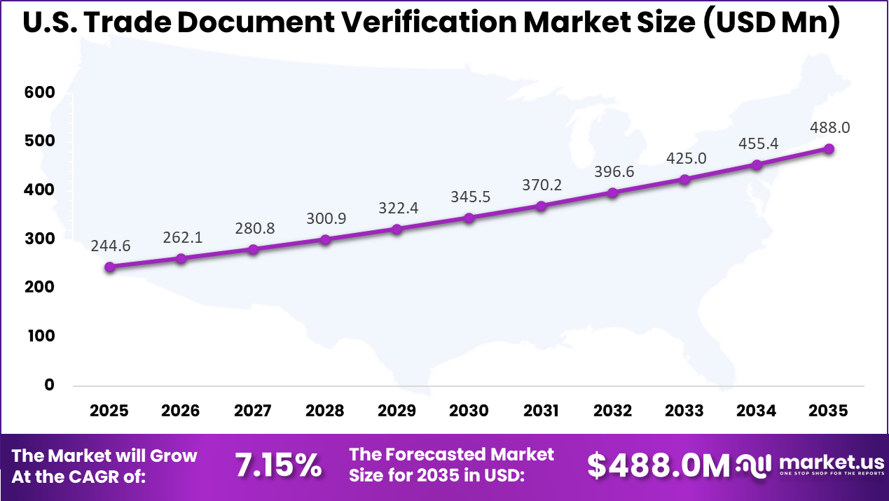 US Trade Document Verification Market size