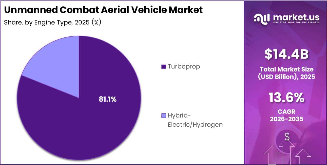 Unmanned Combat Aerial Vehicle Market Share Analysis Chart