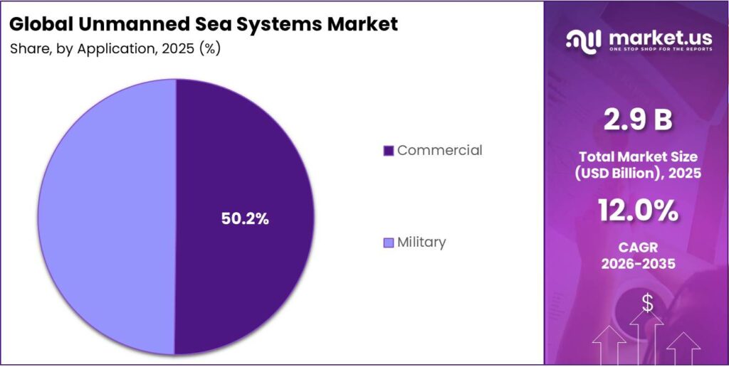 Unmanned Sea Systems Market Share