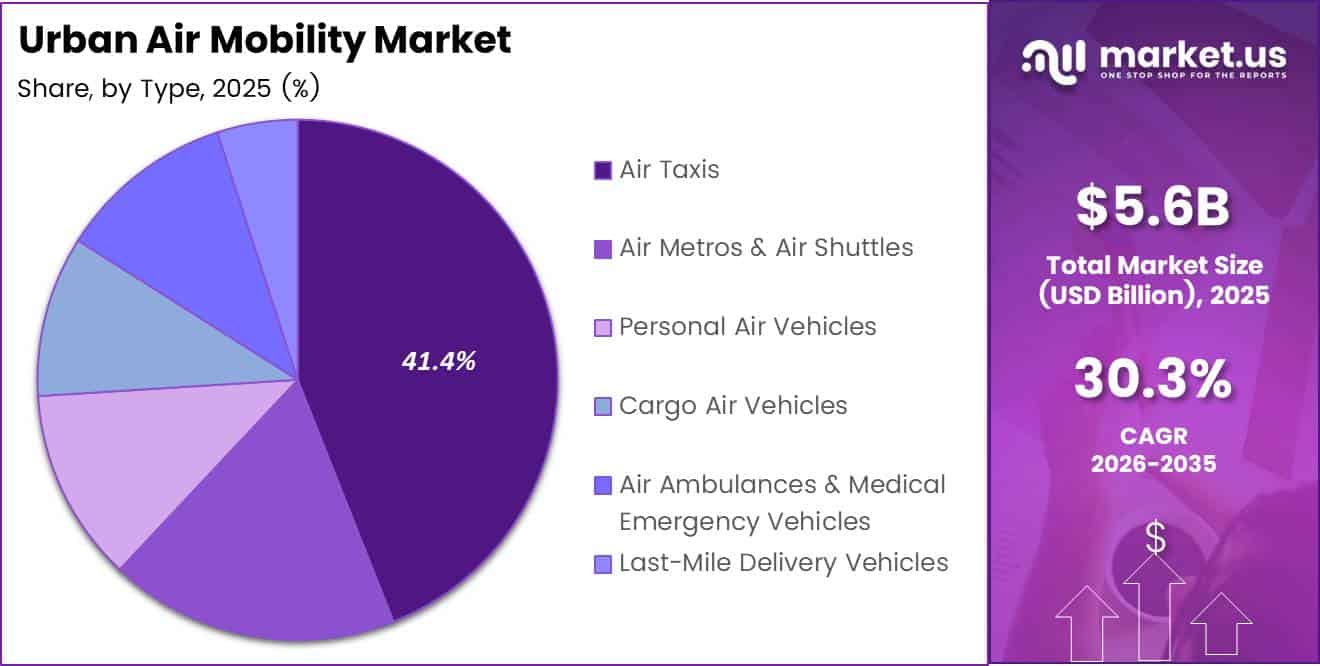 Urban Air Mobility Market Share Analysis Chart