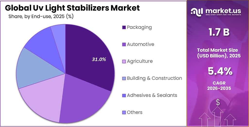 Uv Light Stabilizers Market Share